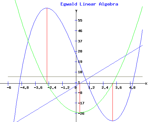 Polynomial Derivatives Graph